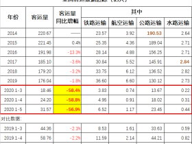 从全国客运量数据看经济是否复苏