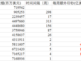 疫情爆发以来，美联储到底印了多少钱？还会再印多少？