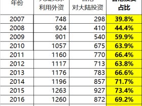【技术研讨】谁能替代香港