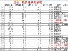 凭栏:上证涨超4%,十年国债破3%形成加息效果