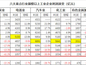 哀民生之多艰——六大基础产业衰退轨迹