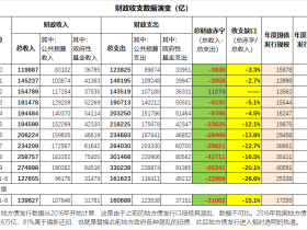 财政难支——上半年财政收支数据解析