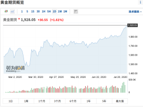 凭栏:黄金创历史新高——赚钱不一定是认知变现,亏钱一定是认知缺陷