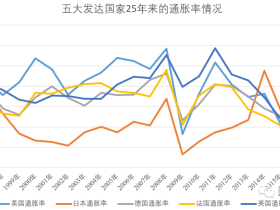 路财主:通货膨胀统计,哪个国家最“先进”?