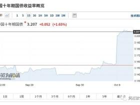 凭栏:国债加息——十年国债收益率超3.2%反超疫情之前