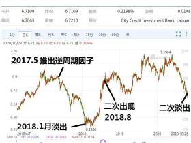 凭栏：股汇双熊，债牛？——逆周期因子淡出的影响