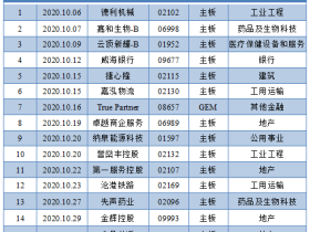 尊嘉港美股:2020年10月港股IPO行情总结