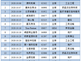 尊嘉港美股：2020年10月港股IPO行情总结