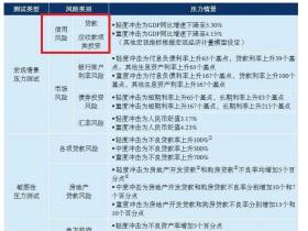 凭栏:意外——疫情冲击下,央行刚刚公布银行业压力测试结果大幅改善