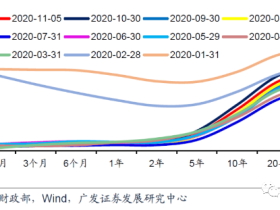 路财主:收益率曲线控制YCC的第一次