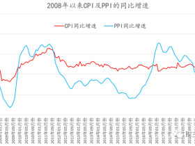 路财主:通胀,马上就要来了……