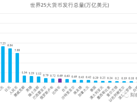 即将超越俄罗斯卢布,比特币位列全球10大货币!