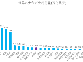 即将超越俄罗斯卢布，比特币位列全球10大货币！