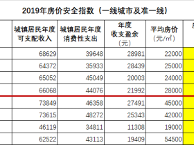蛮族勇士(老蛮):42城房价安全指数大比拼