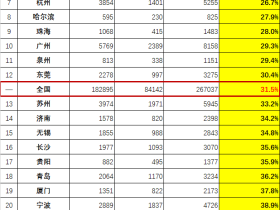 31城财政强悍度大比拼(修订版)