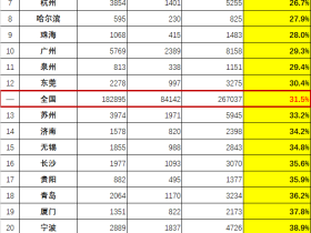 31城财政强悍度大比拼（修订版）