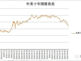 凭栏:中美息差创一年新低,人民币汇率创年内新低