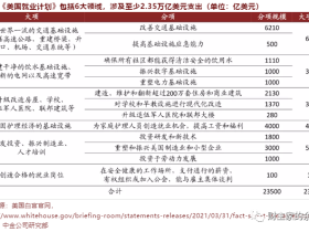 路财主:2.35万美元的拜登基建:美股的最后收割!