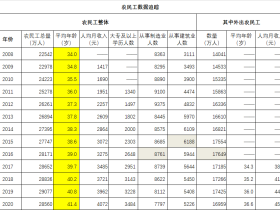 蛮族勇士(老蛮):农民工没有未来
