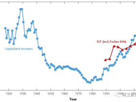 路财主:从央行印钞,到贫富差距,再到民粹主义