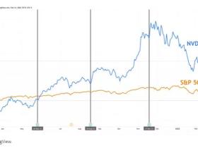 英伟达第四财季营收76.43亿美元 净利润同比增长106%,Q4和全年营收新高,数据中心连续两季加速增长,