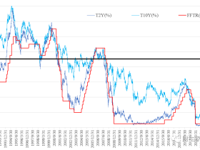 路财主:美国的高利率还能保持多久?
