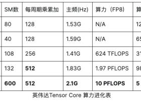 英伟达GTC Blackwell芯片,到底牛在哪里,又有什么无法逾越的护城河呢?干货