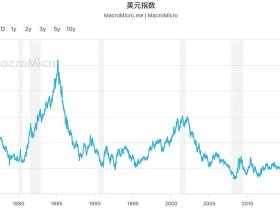 从布雷顿森林体系到美元指数 — 比维基百科更详细的美元指数科普