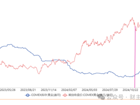 黄金价格飙升的真正原因:美元信用持续流失