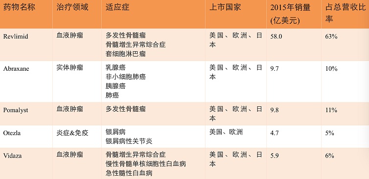 德晟金融：详解创新生物制药龙头公司—新基医药/赛尔基因Celgene Corporation-图片2