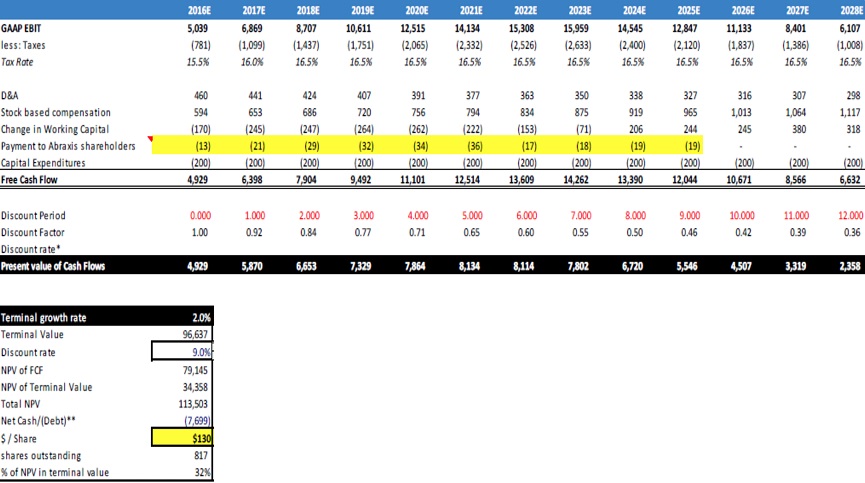 CelgeneDCF（Citi Biotech Feb, 2016）