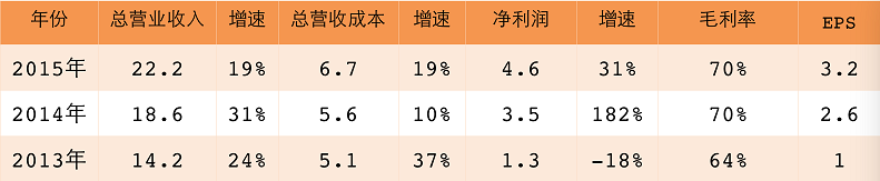 德晟金融：详解基因测序寡头Illumina(NASDAQ:ILMN)-图片5