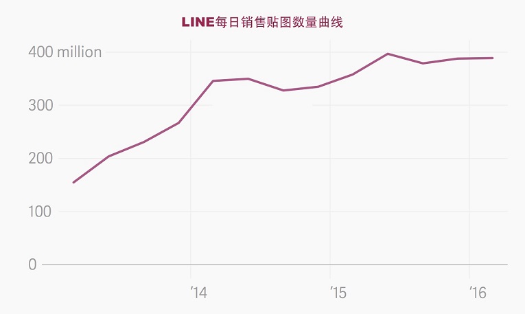 日本微信—LINE IPO综合分析以及投资建议-图片4