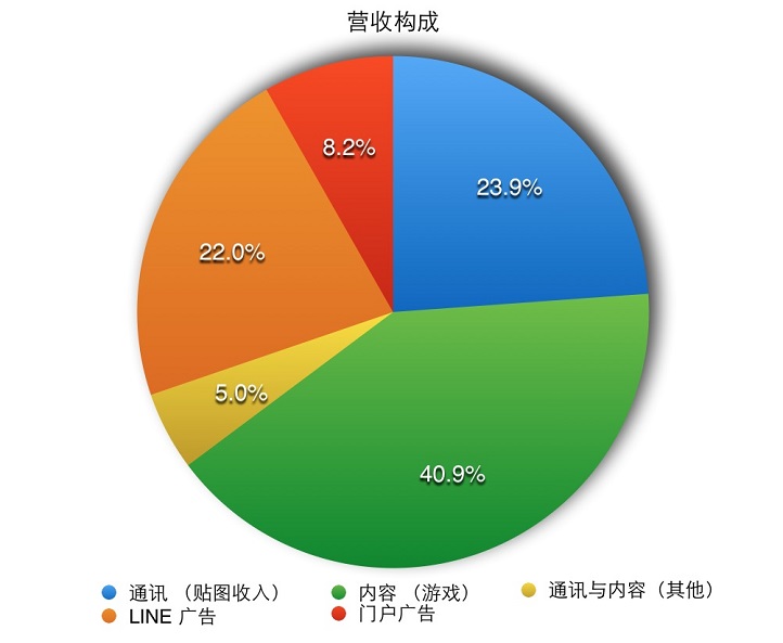 日本微信—LINE IPO综合分析以及投资建议-图片6