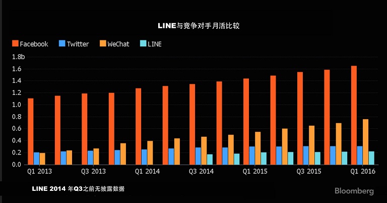 日本微信—LINE IPO综合分析以及投资建议-图片3