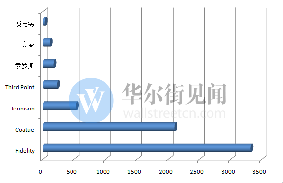 索罗斯、贝莱德、高盛集体被套？Snap股价暴跌前 一批机构大佬高位入场-图片3