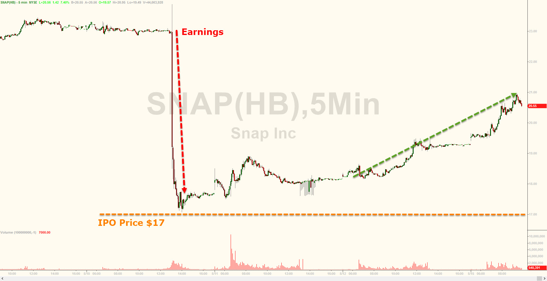 索罗斯、贝莱德、高盛集体被套？Snap股价暴跌前一批机构大佬高位入场| 港美股开户优惠及全球经济要闻