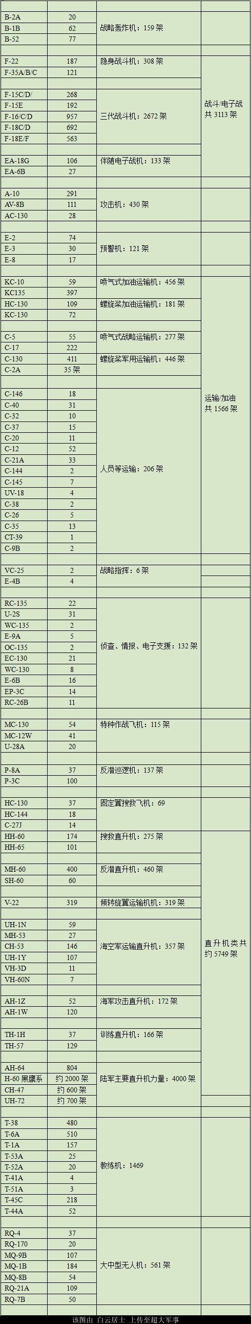 截止2016年美国陆海空三军航空作战力量的大略统计