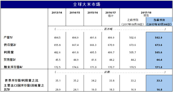 联合国粮农组织:世界粮食形势(2017-2018)-图片4