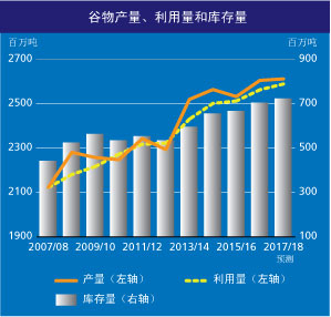 联合国粮农组织2017年10月：2017/2018世界谷物产量预测-图片1