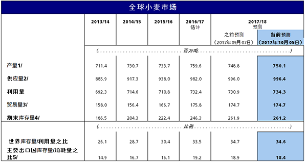 联合国粮农组织2017年10月：2017/2018世界谷物产量预测-图片2