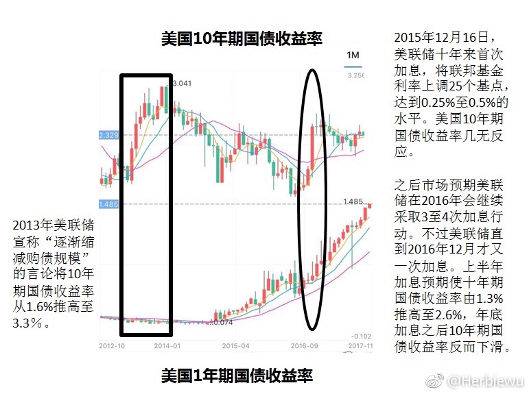 Herbiewu:中国十年期国债缘何暴跌?-图片1