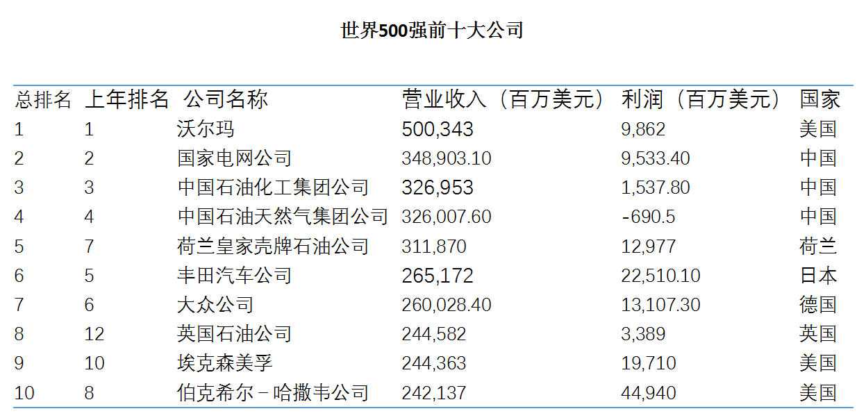 财富：120家中国企业入围世界最赚钱500大企业-图片1