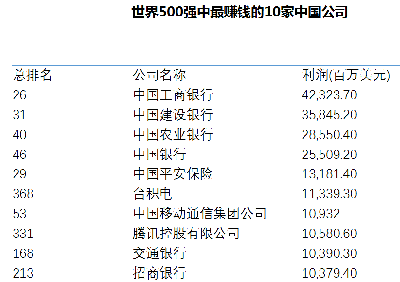 财富：120家中国企业入围世界最赚钱500大企业-图片3