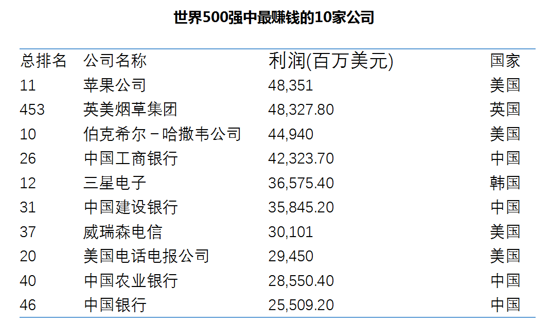 财富：120家中国企业入围世界最赚钱500大企业-图片2