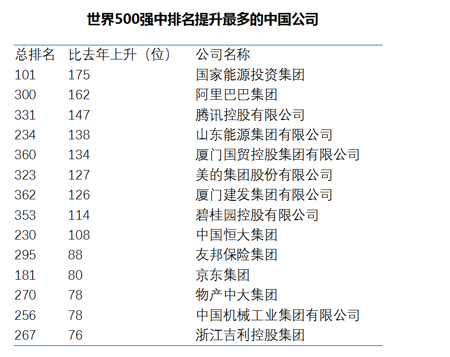 财富：120家中国企业入围世界最赚钱500大企业-图片5