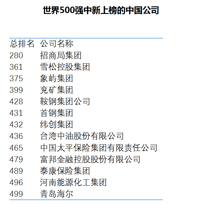 财富：120家中国企业入围世界最赚钱500大企业-图片4