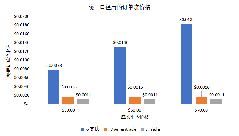 零佣金美股券商罗宾侠（Robinhood）这次玩大了，它是如何打劫你的钱包的？-图片9