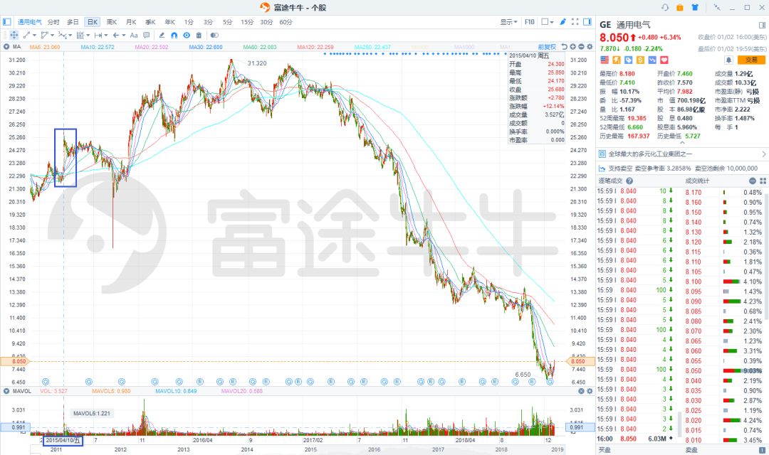 曾经全球市值最高（6000亿美金）的百年企业濒临破产，通用电气怎么了-图片5