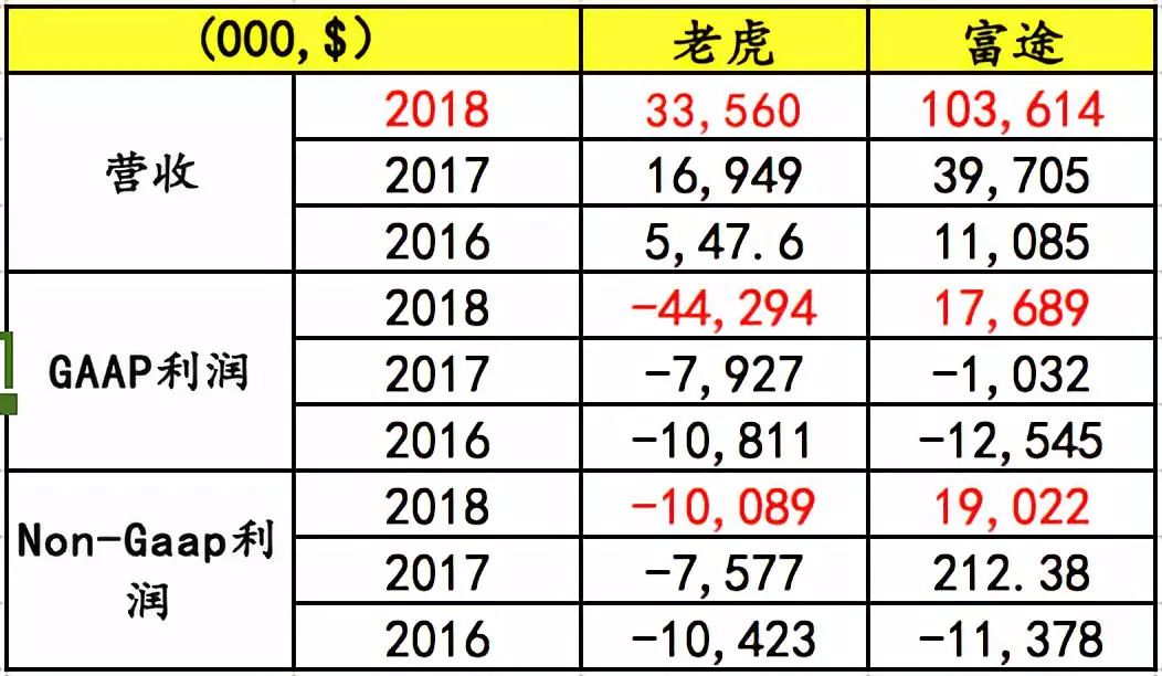 富途之后，老虎证券即将IPO，股票代码：TIGR-图片3